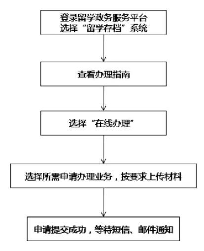 通知：8月5日起留学存档系统上线试运行