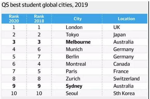 2019年QS留学城市发布，墨尔本位居世界第三！