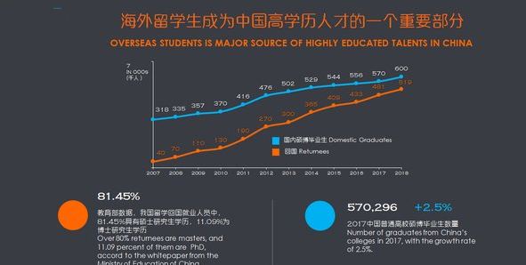 《2019海外留学生人才需求报告》发布，海归人才这些方面有优势！