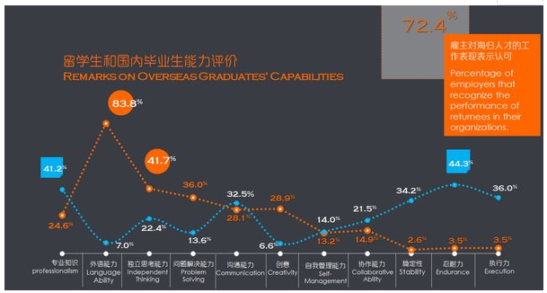 《2019海外留学生人才需求报告》发布，海归人才这些方面有优势！