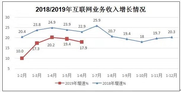 2019年上半年华为业绩收入同比增长23.2%，信息技术类专业引热议