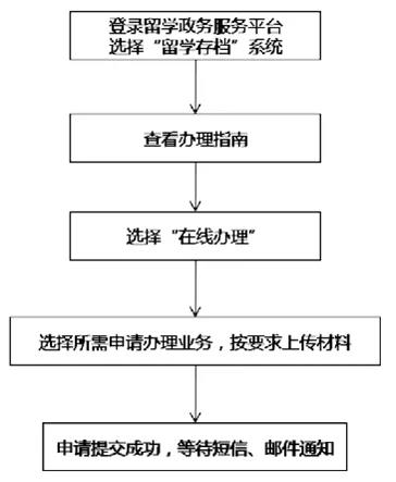 8月5日起留学存档业务实现在线办理，快来看看具体流程！