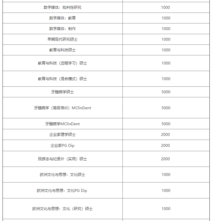 伦敦大学学院部分专业申请费上涨，涨至150磅！