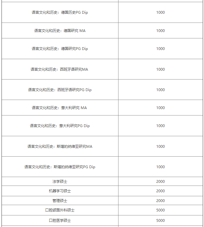 伦敦大学学院部分专业申请费上涨，涨至150磅！