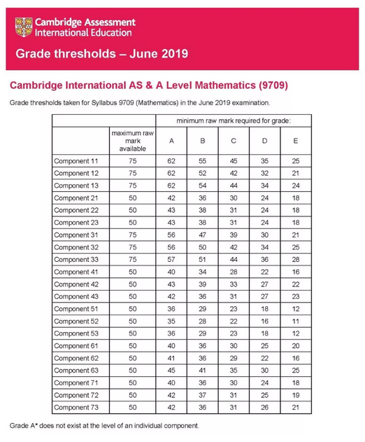 2019年剑桥CAIE A-Level 6月各科成绩分数线出炉，快来围观！