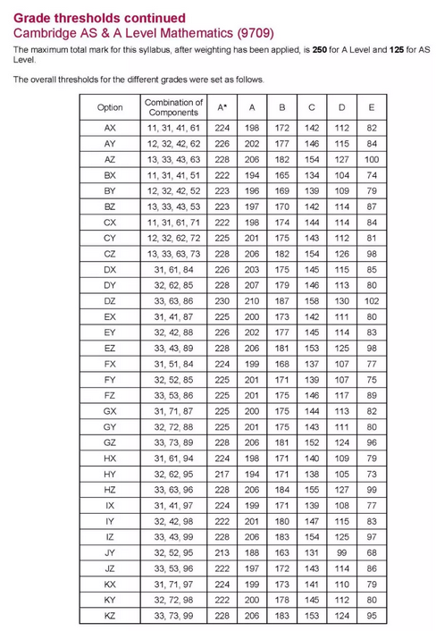 2019年剑桥CAIE A-Level 6月各科成绩分数线出炉，快来围观！