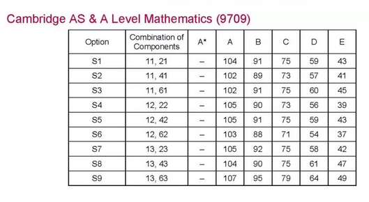 2019年剑桥CAIE A-Level 6月各科成绩分数线出炉，快来围观！