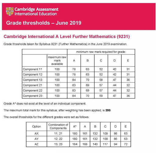 2019年剑桥CAIE A-Level 6月各科成绩分数线出炉，快来围观！