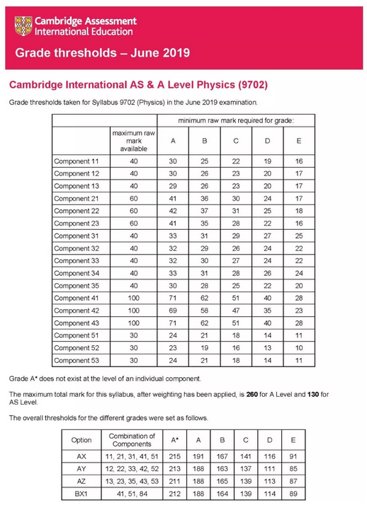 2019年剑桥CAIE A-Level 6月各科成绩分数线出炉，快来围观！