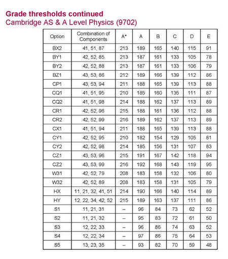 2019年剑桥CAIE A-Level 6月各科成绩分数线出炉，快来围观！