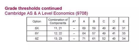 2019年剑桥CAIE A-Level 6月各科成绩分数线出炉，快来围观！