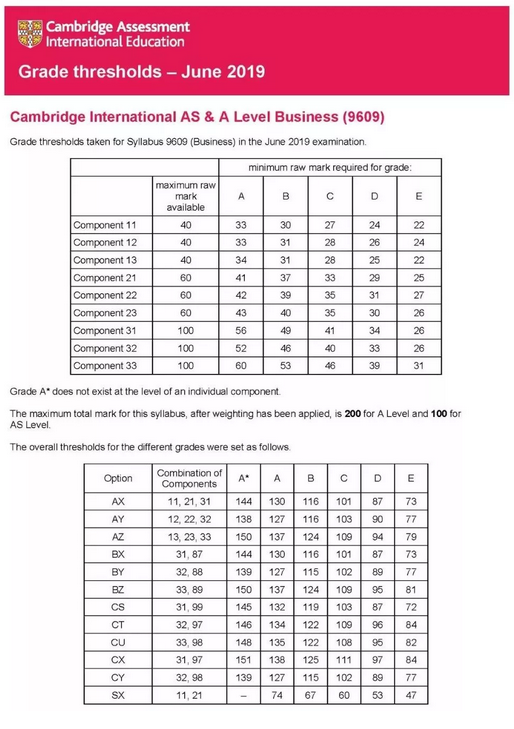 2019年剑桥CAIE A-Level 6月各科成绩分数线出炉，快来围观！