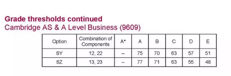 2019年剑桥CAIE A-Level 6月各科成绩分数线出炉，快来围观！