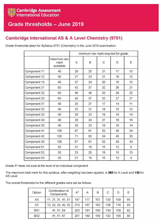 2019年剑桥CAIE A-Level 6月各科成绩分数线出炉，快来围观！