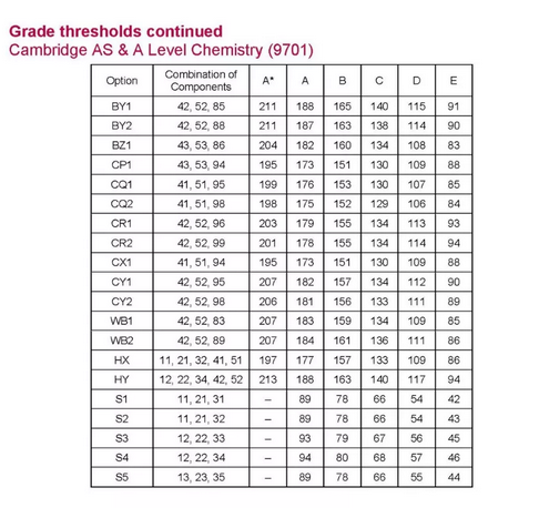 2019年剑桥CAIE A-Level 6月各科成绩分数线出炉，快来围观！