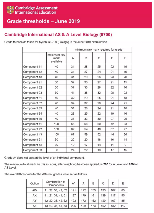 2019年剑桥CAIE A-Level 6月各科成绩分数线出炉，快来围观！