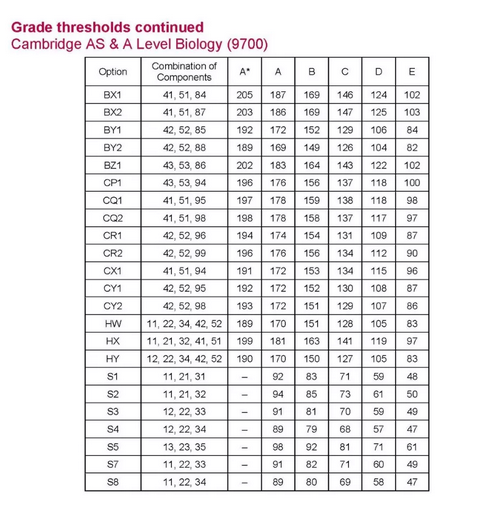 2019年剑桥CAIE A-Level 6月各科成绩分数线出炉，快来围观！