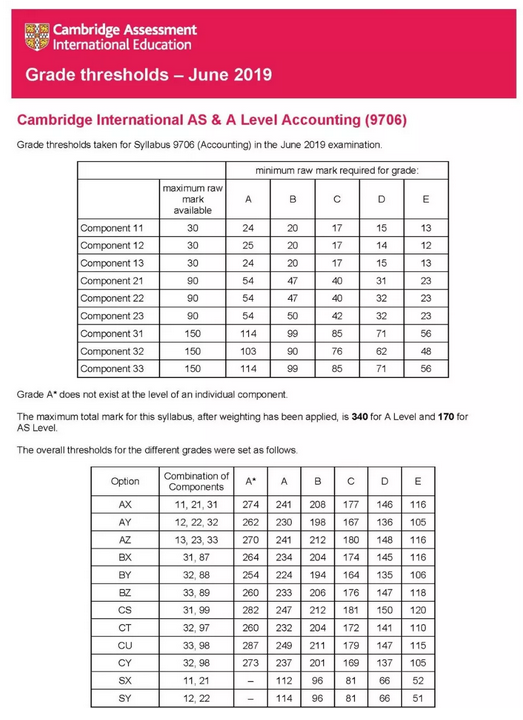 2019年剑桥CAIE A-Level 6月各科成绩分数线出炉，快来围观！