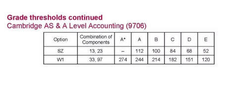 2019年剑桥CAIE A-Level 6月各科成绩分数线出炉，快来围观！