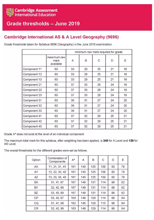 2019年剑桥CAIE A-Level 6月各科成绩分数线出炉，快来围观！