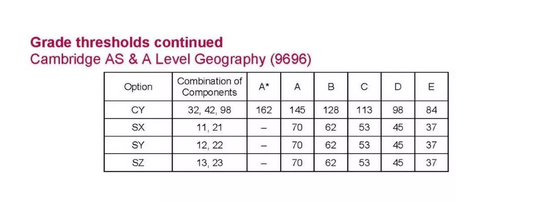 2019年剑桥CAIE A-Level 6月各科成绩分数线出炉，快来围观！