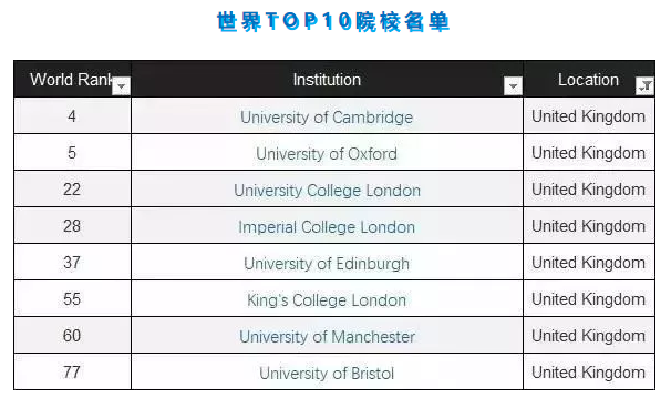 2020年CWUR世界大学排名出炉！英国这些大学上榜了！