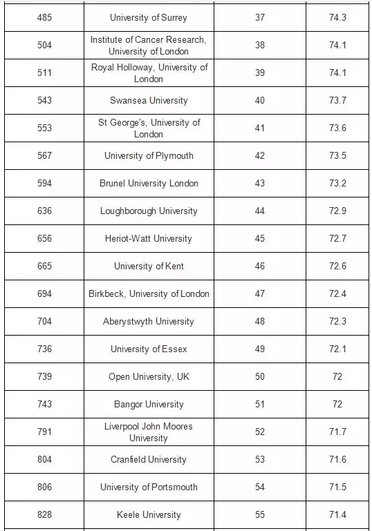 2020年CWUR世界大学排名出炉！英国这些大学上榜了！