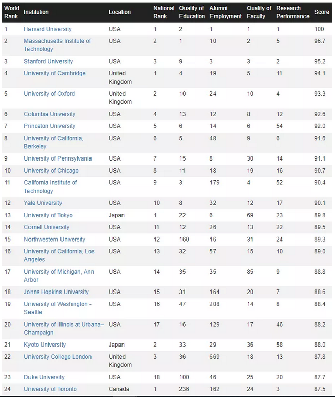 2020年CWUR世界大学排名出炉！英国这些大学上榜了！