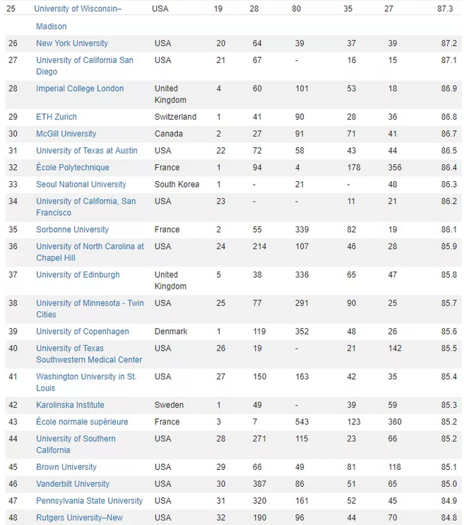 2020年CWUR世界大学排名出炉！英国这些大学上榜了！