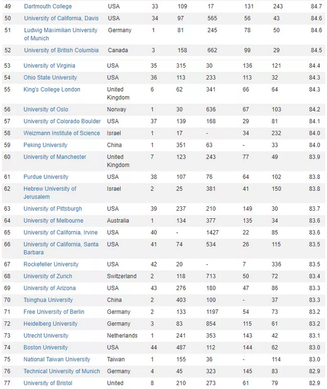 2020年CWUR世界大学排名出炉！英国这些大学上榜了！