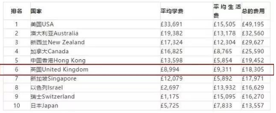 2019TIMES全球留学费用排行榜，英国位居第六！