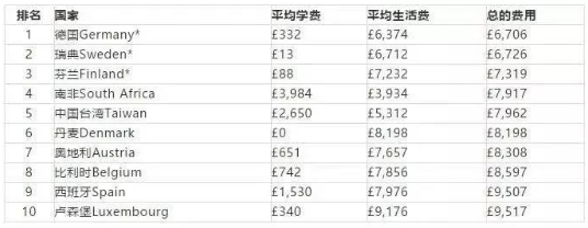 2019TIMES全球留学费用排行榜，英国位居第六！