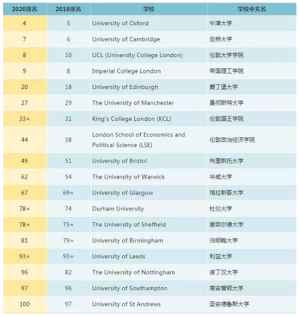 2019年英国本科申请数据公布，留学竞争日趋激烈！