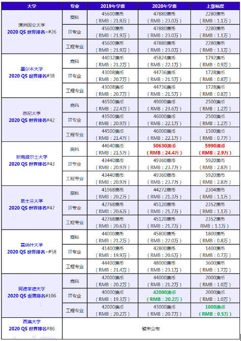 2020年澳洲留学学费迎来新一轮涨幅，迪肯成涨价大王！