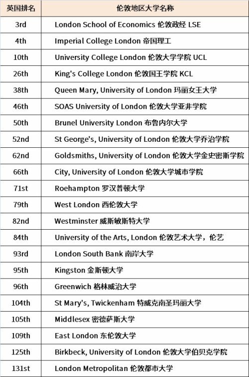 英国留学，选择大城市的五大优势