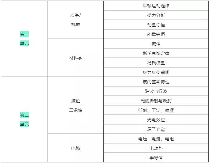 【锦秋解析】5月爱德思A-Level物理U3考情，10月备考的同学看过来！