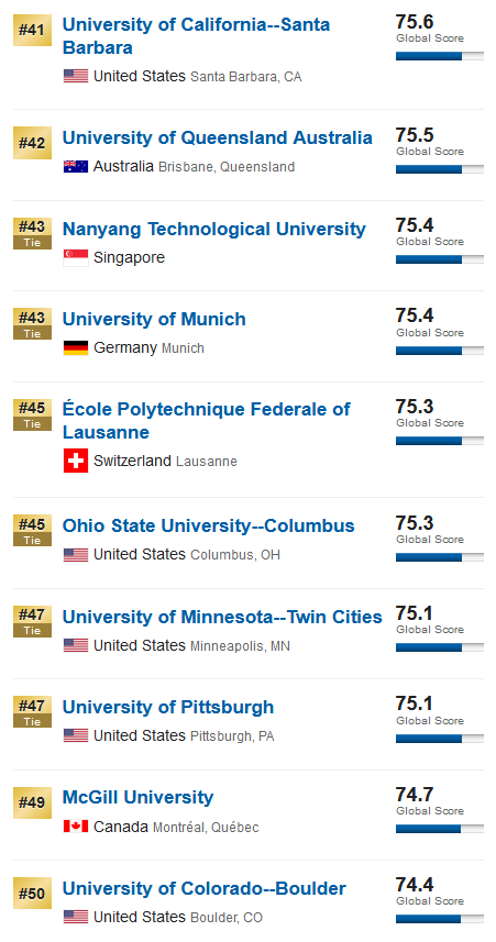 USNews2020年世界大学排名