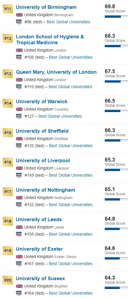 2020年USnews世界大学排名-英国TOP50