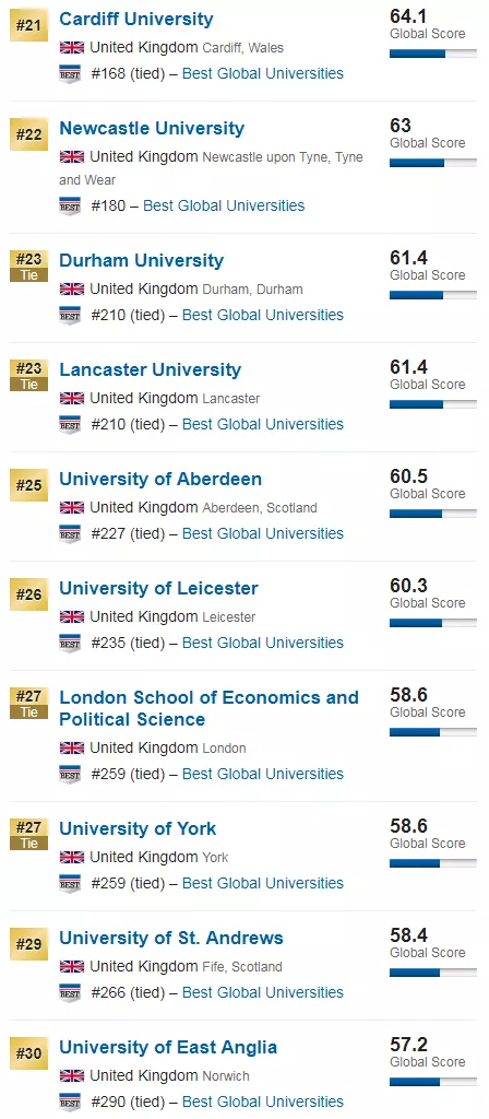 2020年USnews世界大学排名-英国TOP50