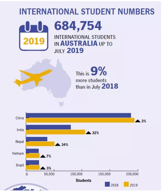 2019年澳洲留学大数据发布，中国仍为生源国