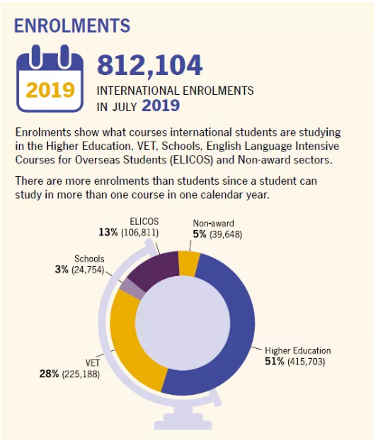 2019年澳洲留学大数据发布，中国仍为生源国