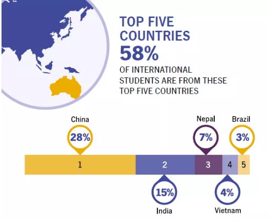 2019年澳洲留学大数据发布，中国仍为生源国