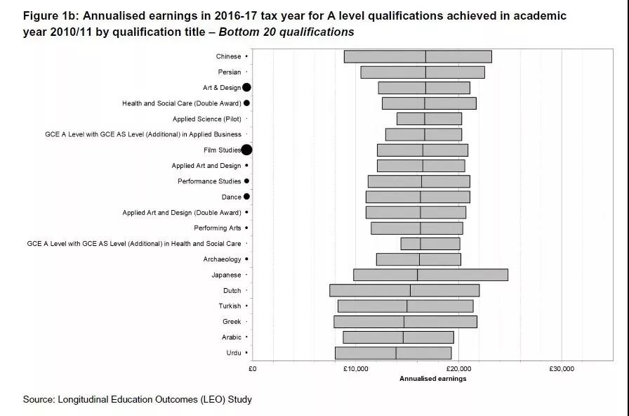 最不赚钱的A-level科目TOP20