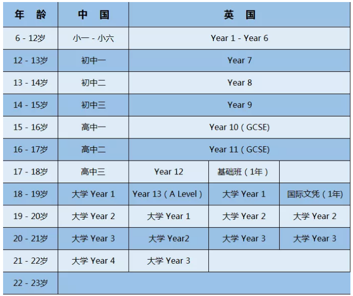 孩子几岁出国留学合适，一看中外多国学制对比便知！