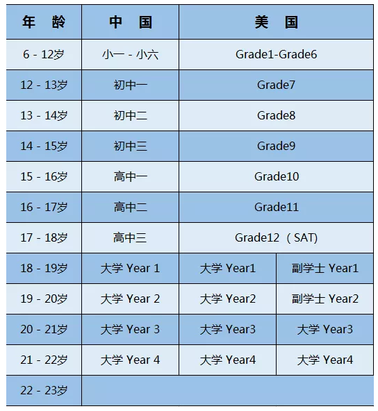 孩子几岁出国留学合适，一看中外多国学制对比便知！