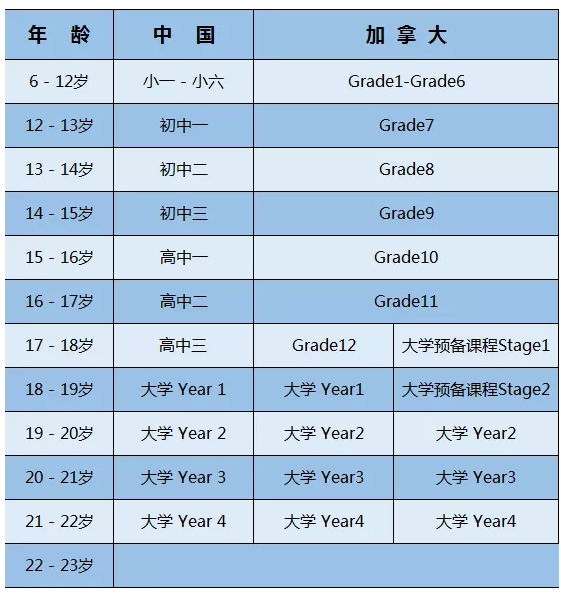 孩子几岁出国留学合适，一看中外多国学制对比便知！