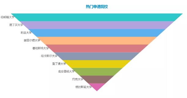 2019年英国留学申请大数据！这些都是你关心的！