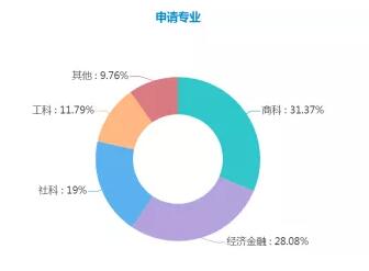 2019年英国留学申请大数据！这些都是你关心的！