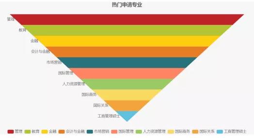 2019年英国留学申请大数据！这些都是你关心的！