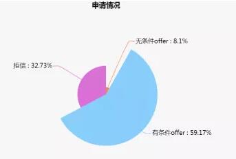 2019年英国留学申请大数据！这些都是你关心的！